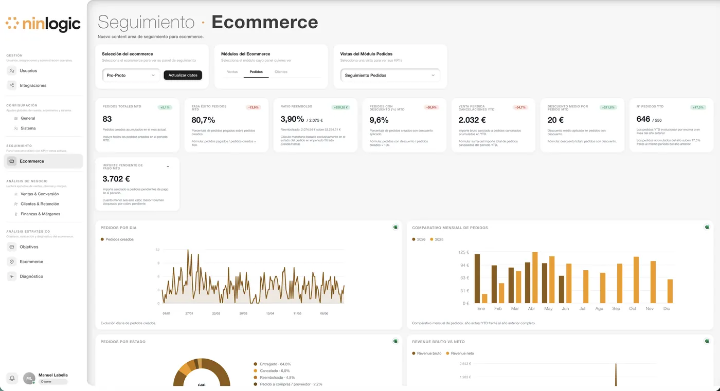 Panel de seguimiento de pedidos en Ninlogic, con cada KPI acompañado de su fórmula e interpretación