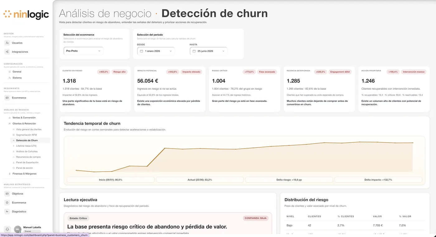 Panel de detección de churn en Ninlogic con KPIs y tendencia de clientes en riesgo