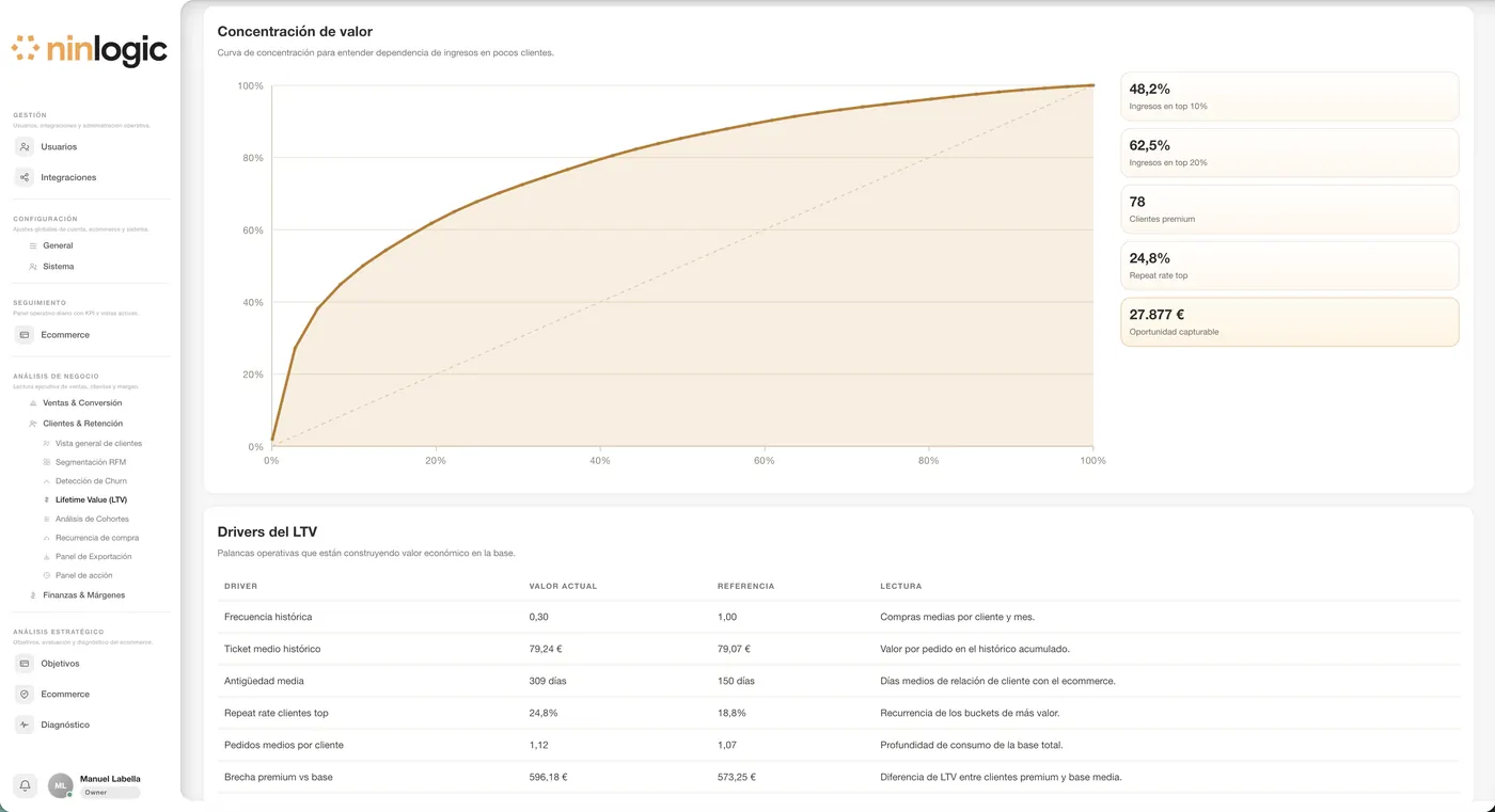 Curva de concentración de ingresos por cliente en Ninlogic, con oportunidad capturable por decil