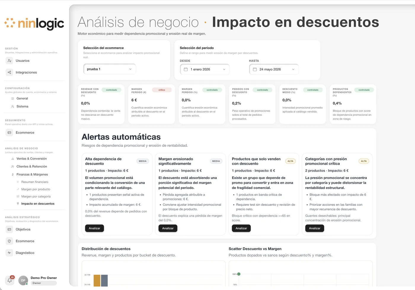 Impacto real de los descuentos en el margen, calculado por Ninlogic