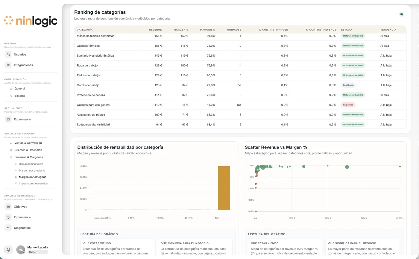 Ranking de categorías por margen, revenue y contribución en Ninlogic, usado para decidir en qué categorías merece la pena mantener stock