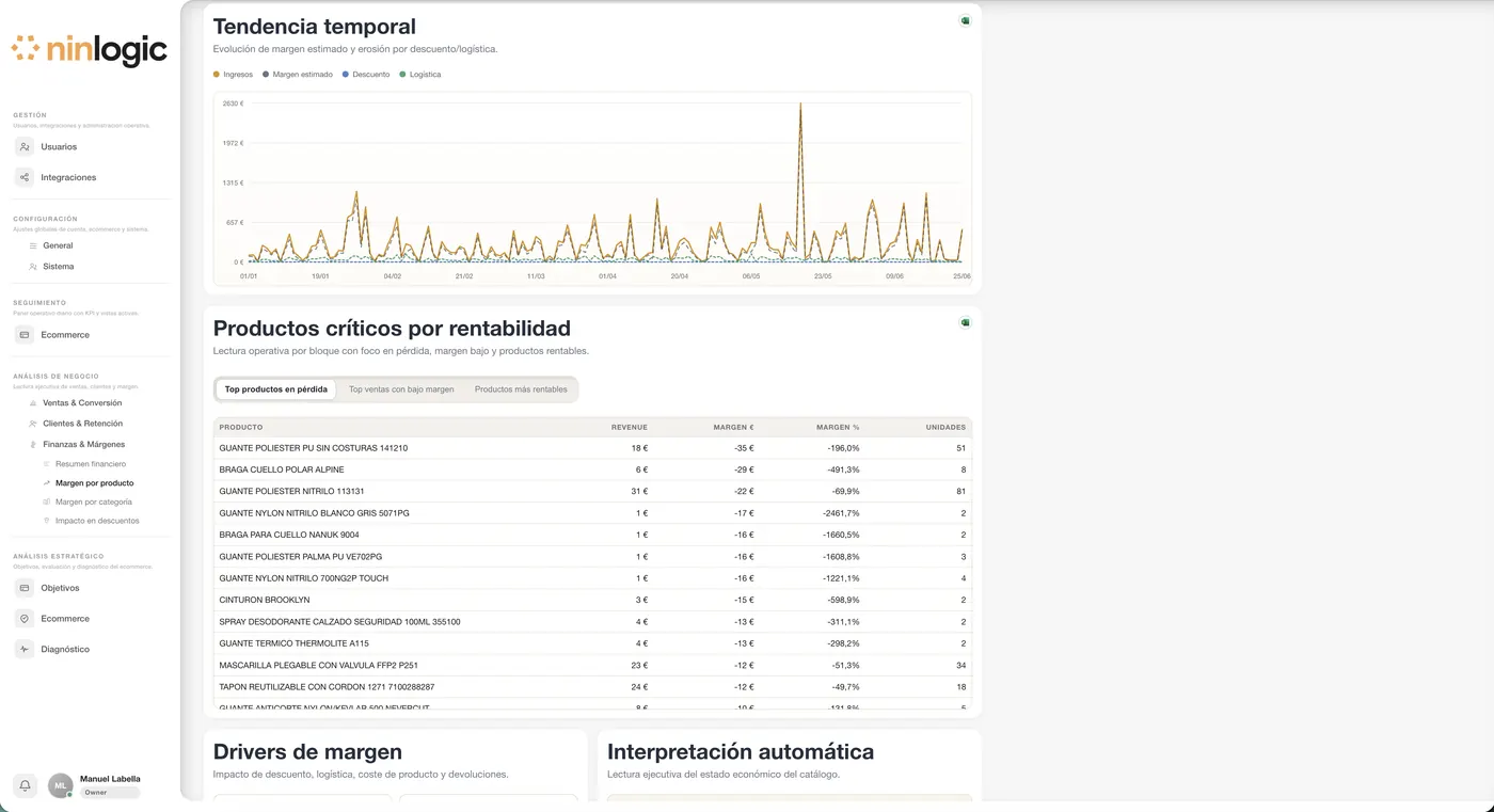 Tabla de productos críticos por rentabilidad en Ninlogic: top ventas con margen bajo