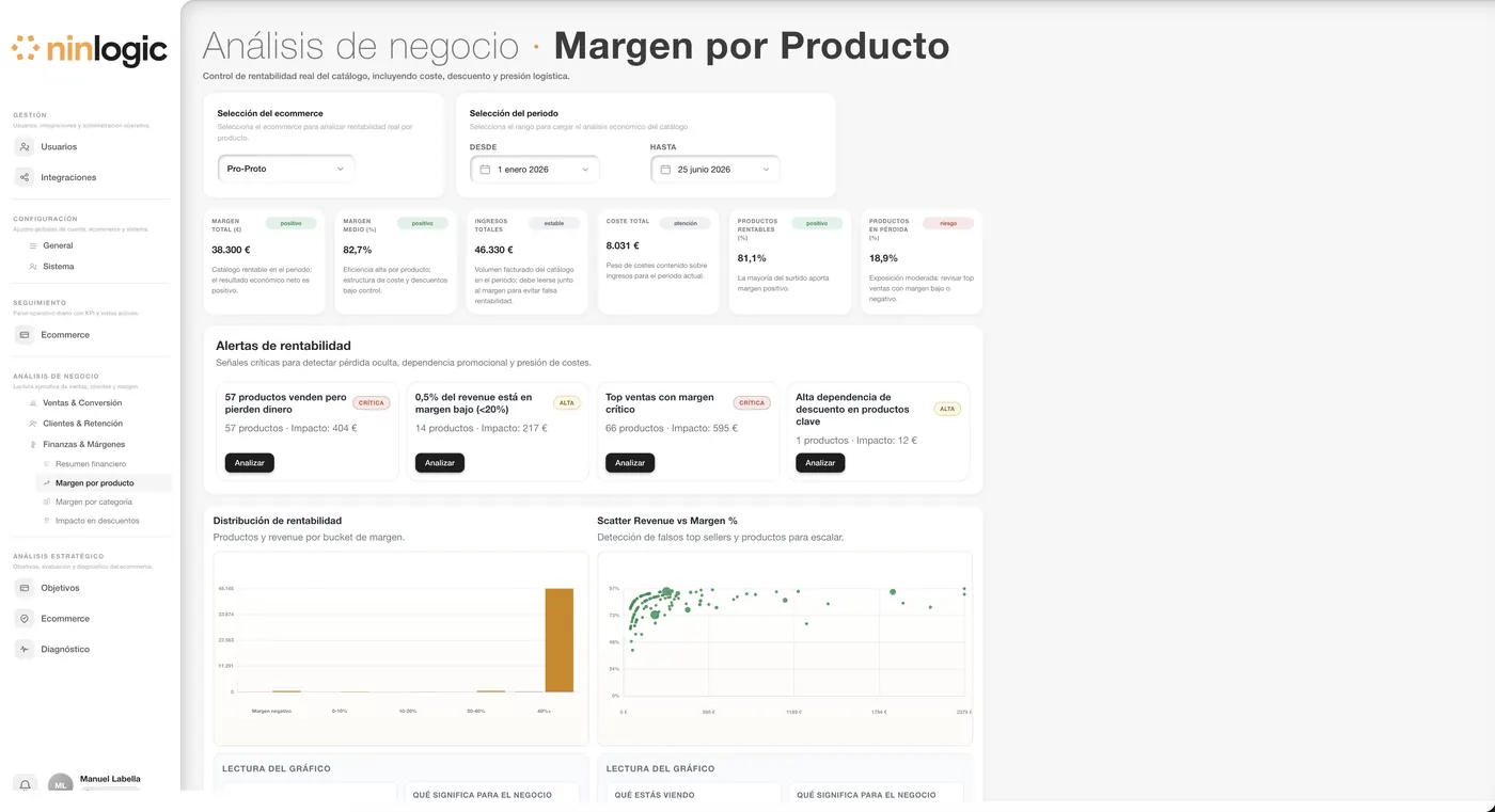 Panel de margen por producto en Ninlogic, con alertas de rentabilidad
