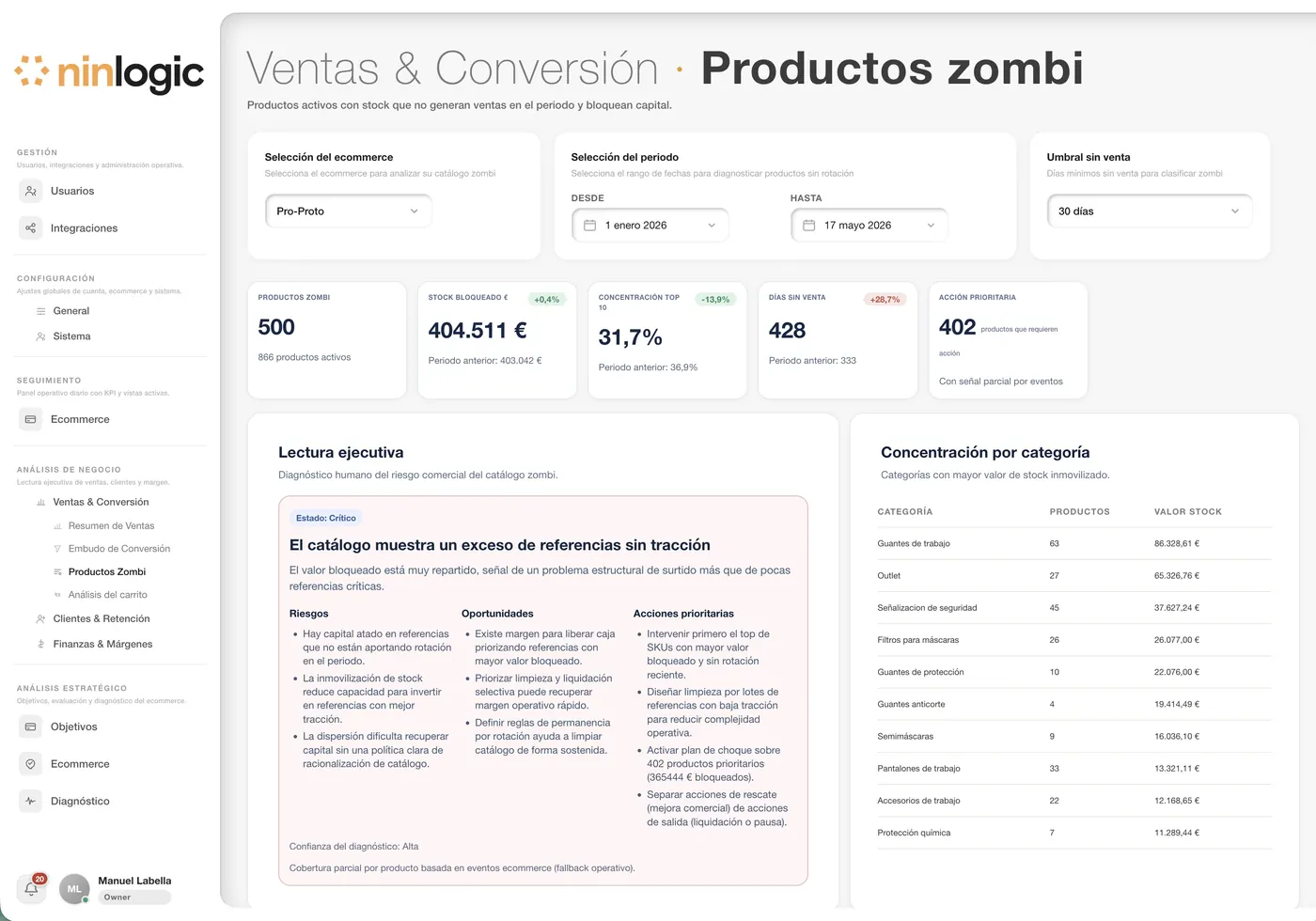 Panel de productos zombi en Ninlogic con capital bloqueado y lectura ejecutiva del riesgo